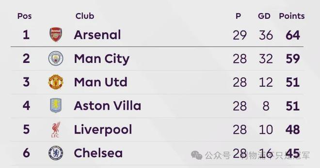 三轮从-4到+3！利物浦争夺欧冠资格形势：未来6轮扩大优势很重要